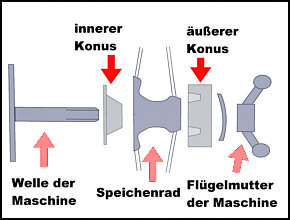 Werkzeug zum Auswuchten von Speichenrädern